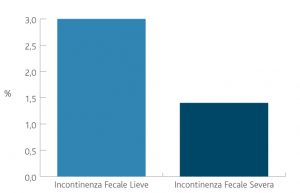 THD-incontinenza-fecale-statistiche-lieve-severa